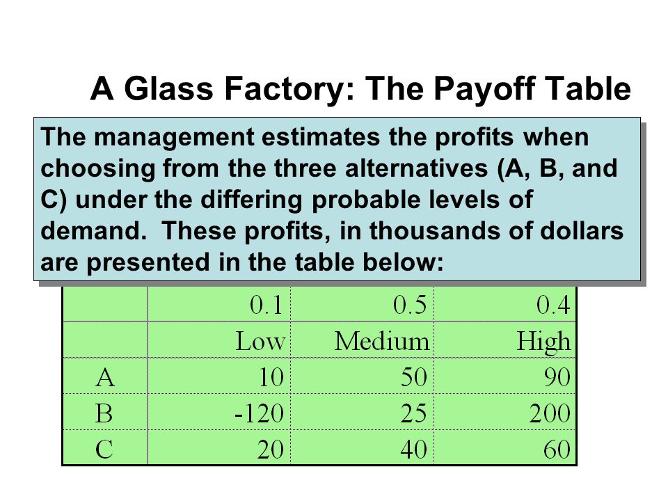 A Glass Factory: The Payoff Table The management estimates the profits when choosing from the three alternatives (A, B, and C) under the differing probable levels of demand.
