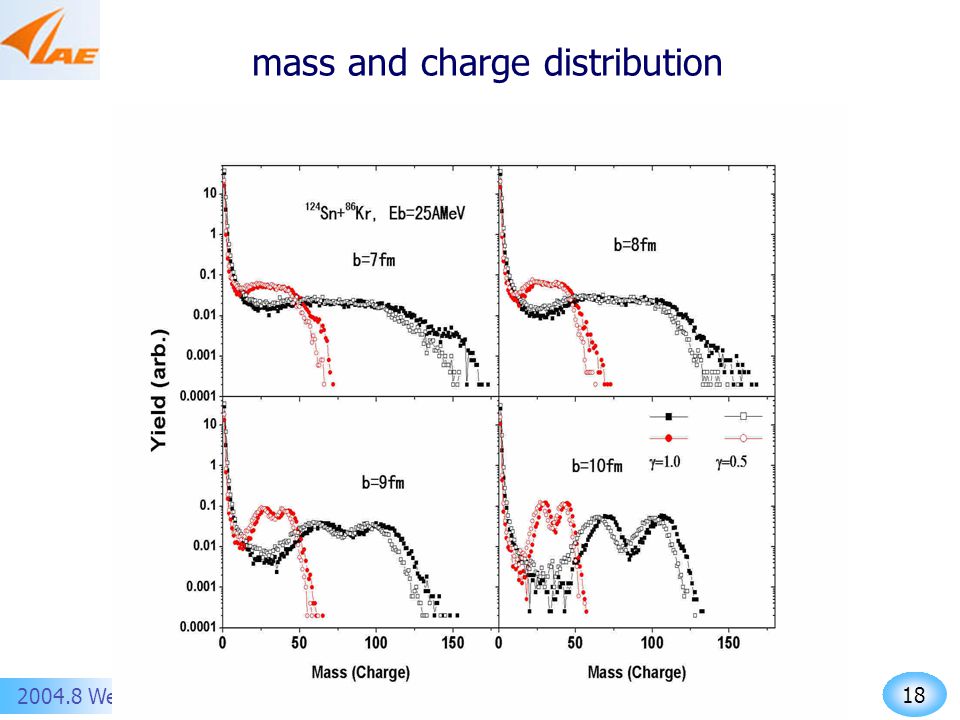 Weihai mass and charge distribution
