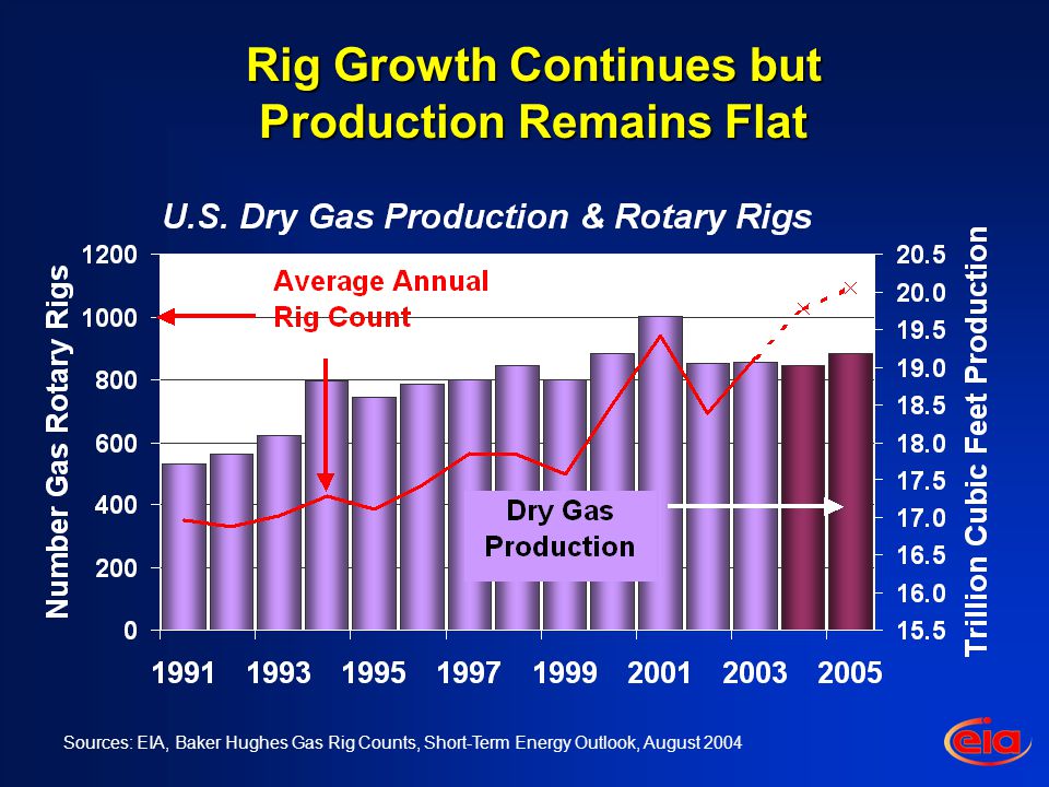 Rig Growth Continues but Production Remains Flat Sources: EIA, Baker Hughes Gas Rig Counts, Short-Term Energy Outlook, August 2004