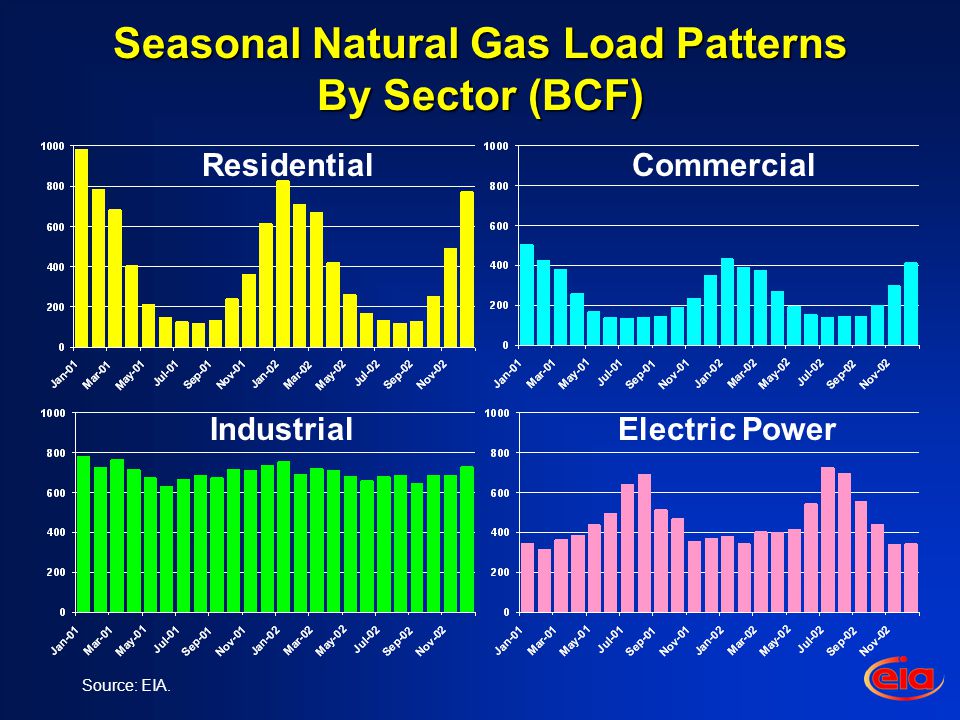Seasonal Natural Gas Load Patterns By Sector (BCF) Source: EIA.