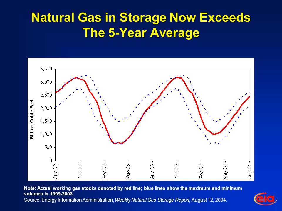 Natural Gas in Storage Now Exceeds The 5-Year Average Source: Energy Information Administration, Weekly Natural Gas Storage Report, August 12, 2004.