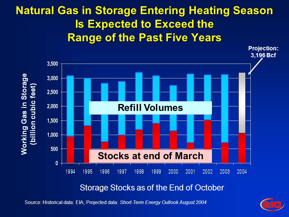 Natural Gas in Storage Entering Heating Season Is Expected to Exceed the Range of the Past Five Years Working Gas in Storage (billion cubic feet) Projection: 3,196 Bcf Storage Stocks as of the End of October Source: Historical data: EIA; Projected data: Short-Term Energy Outlook August 2004 Stocks at end of March Refill Volumes