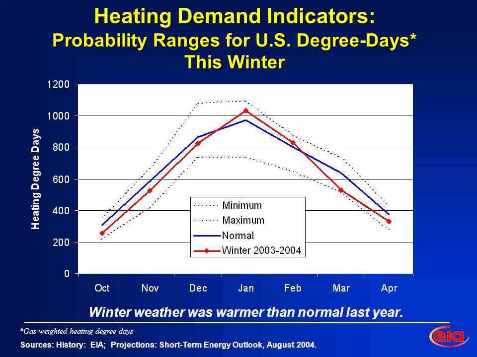*Gas-weighted heating degree-days Heating Demand Indicators: Probability Ranges for U.S.