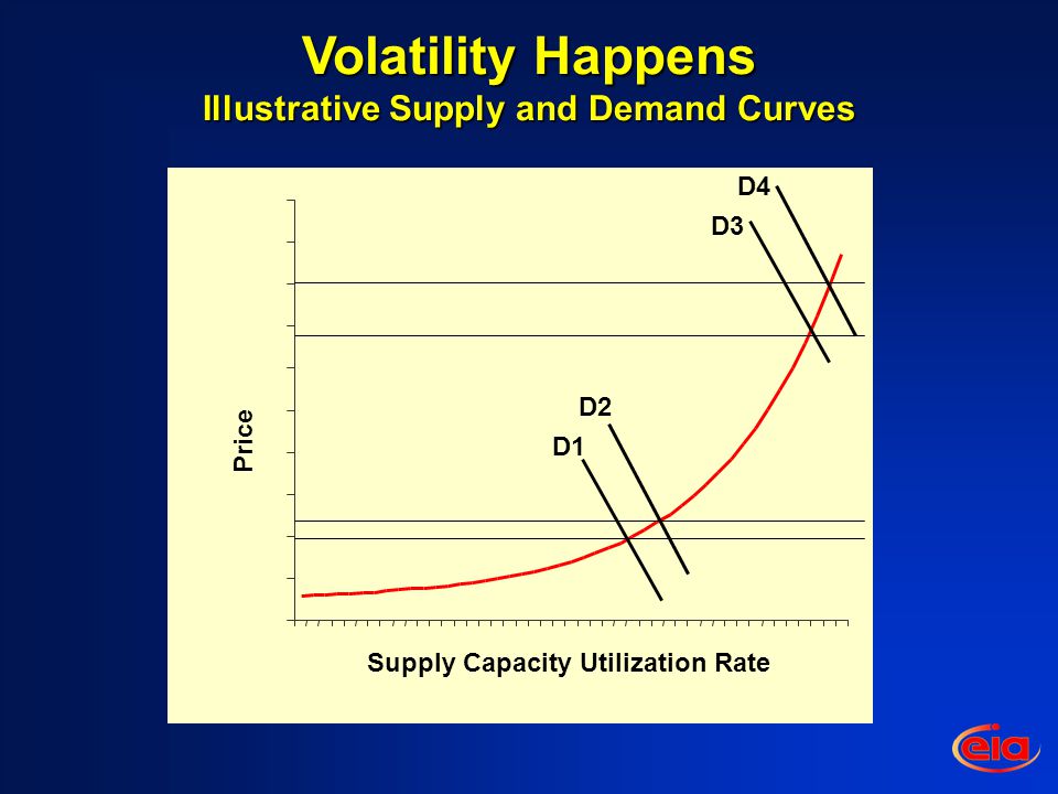 Volatility Happens Illustrative Supply and Demand Curves S D1D1 D2D2 D1D1 D2D percent supply utilization rate wellhead price D1 D2 D3 D4 Price Supply Capacity Utilization Rate