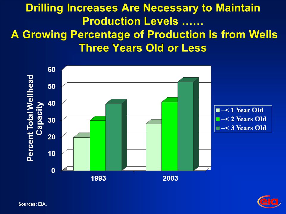 Drilling Increases Are Necessary to Maintain Production Levels …… A Growing Percentage of Production Is from Wells Three Years Old or Less Sources: EIA.
