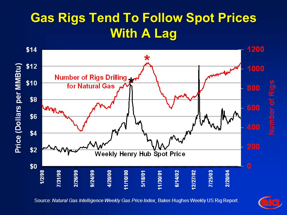 Source: Natural Gas Intelligence Weekly Gas Price Index, Baker-Hughes Weekly US Rig Report.