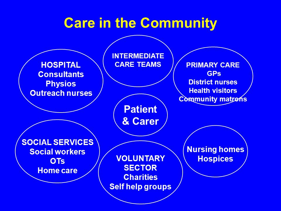 Care in the Community Patient & Carer PRIMARY CARE GPs District nurses Health visitors Community matrons Nursing homes Hospices HOSPITAL Consultants Physios Outreach nurses SOCIAL SERVICES Social workers OTs Home care VOLUNTARY SECTOR Charities Self help groups INTERMEDIATE CARE TEAMS