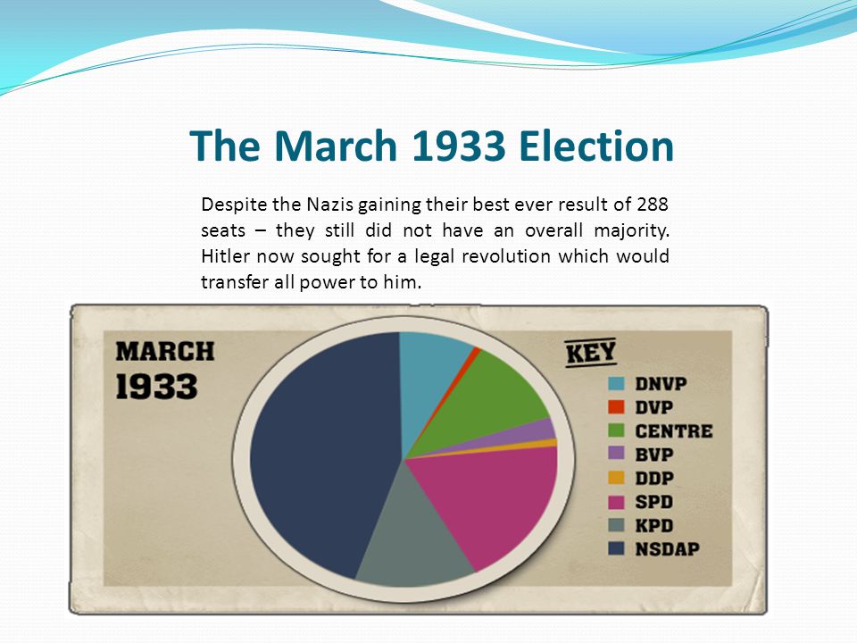 The March 1933 Election Despite the Nazis gaining their best ever result of 288 seats – they still did not have an overall majority.