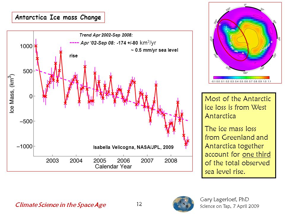 Gary Lagerloef, PhD Science on Tap, 7 April 2009 Climate Science in the Space Age Volume Km 3 12 Antarctica Ice mass Change ---- Apr ‘02-Sep ‘07: /-80 km 3 /yr /-80 km 3 /yr = 0.4 mm/yr sea level rise Velicogna, 2008 Most of the Antarctic ice loss is from West Antarctica The ice mass loss from Greenland and Antarctica together account for one third of the total observed sea level rise.