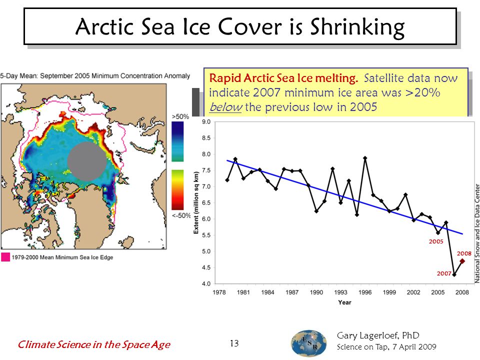 Gary Lagerloef, PhD Science on Tap, 7 April 2009 Climate Science in the Space Age Arctic Sea Ice Cover is Shrinking Satellite data shows about 15% reduction since 1978, until a record minimum in 2005 Rapid Arctic Sea Ice melting.