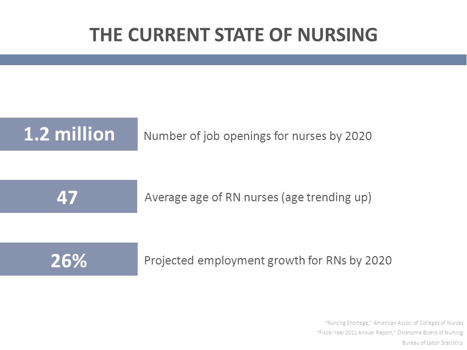 1.2 million THE CURRENT STATE OF NURSING Number of job openings for nurses by Average age of RN nurses (age trending up) 26% Projected employment growth for RNs by 2020 Nursing Shortage, American Assoc.