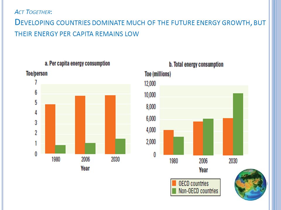 A CT T OGETHER : D EVELOPING COUNTRIES DOMINATE MUCH OF THE FUTURE ENERGY GROWTH, BUT THEIR ENERGY PER CAPITA REMAINS LOW