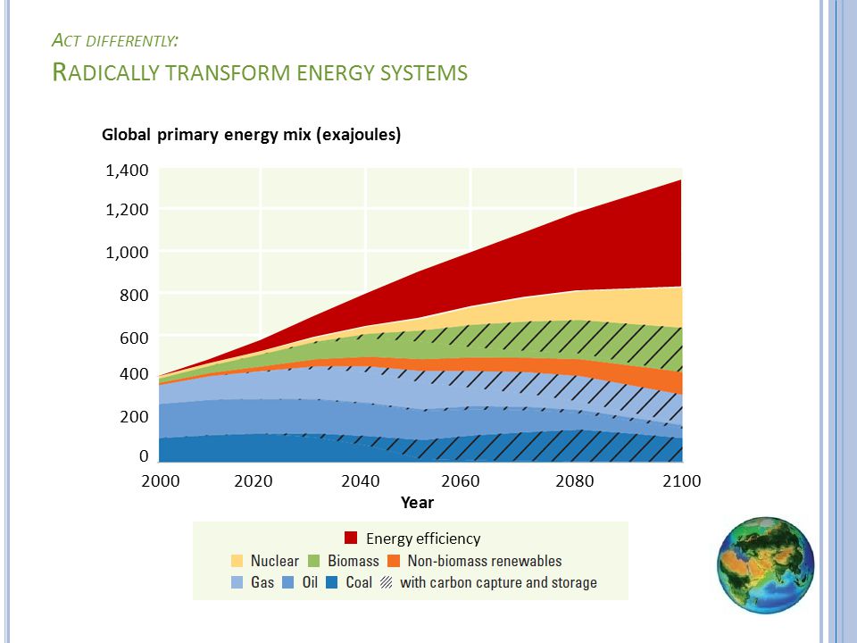 A CT DIFFERENTLY : R ADICALLY TRANSFORM ENERGY SYSTEMS Energy efficiency ,000 1, , Global primary energy mix (exajoules) Year