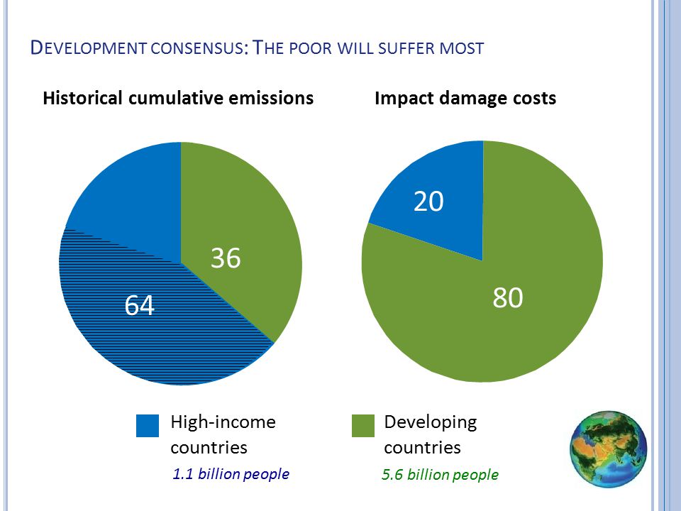 D EVELOPMENT CONSENSUS : T HE POOR WILL SUFFER MOST High-income countries Developing countries Historical cumulative emissions billion people 1.1 billion people Impact damage costs