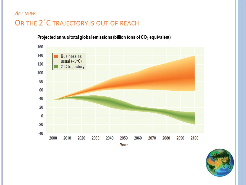A CT NOW : O R THE 2˚C TRAJECTORY IS OUT OF REACH Projected annual total global emissions (billion tons of CO 2 equivalent)