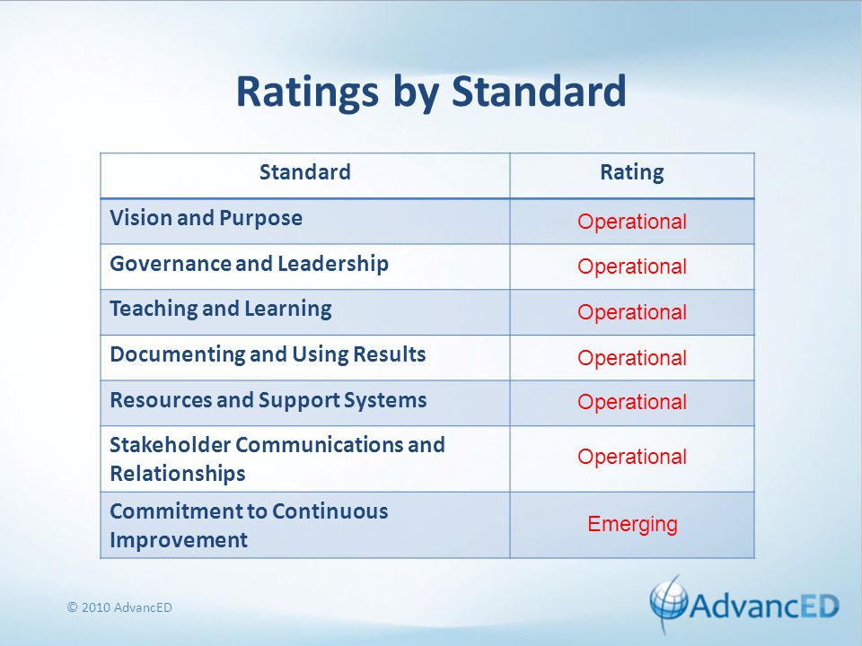 Ratings by Standard © 2010 AdvancED StandardRating Vision and Purpose Governance and Leadership Teaching and Learning Documenting and Using Results Resources and Support Systems Stakeholder Communications and Relationships Commitment to Continuous Improvement Operational Emerging