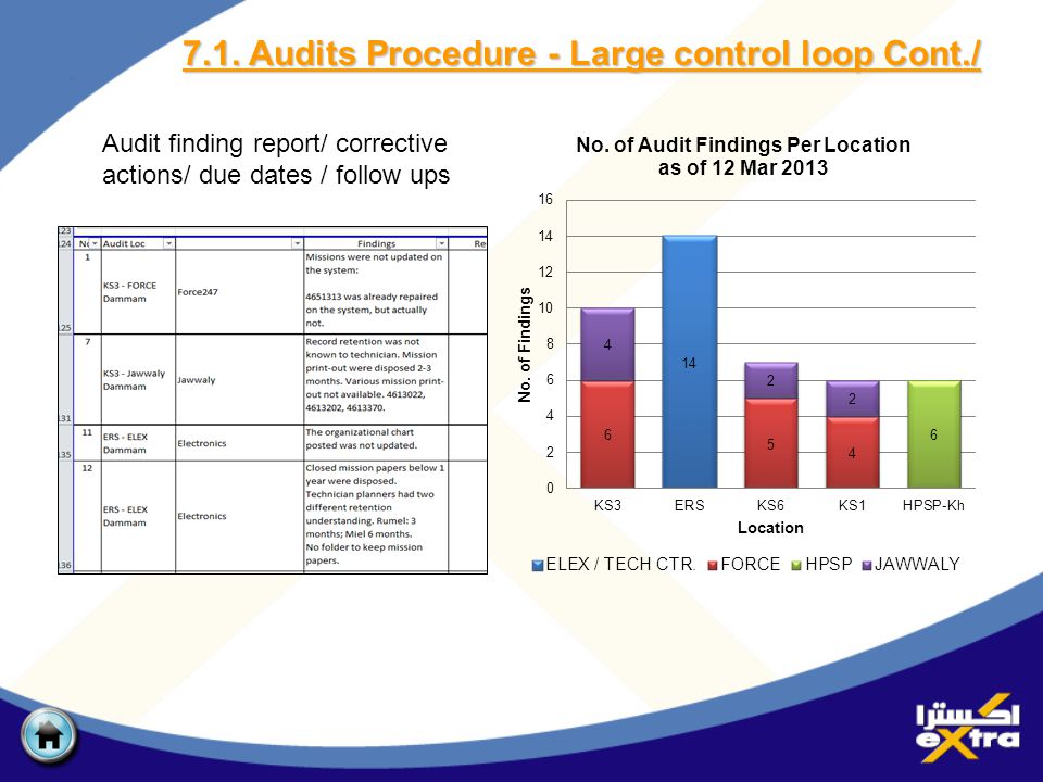 Audit finding report/ corrective actions/ due dates / follow ups 7.1.