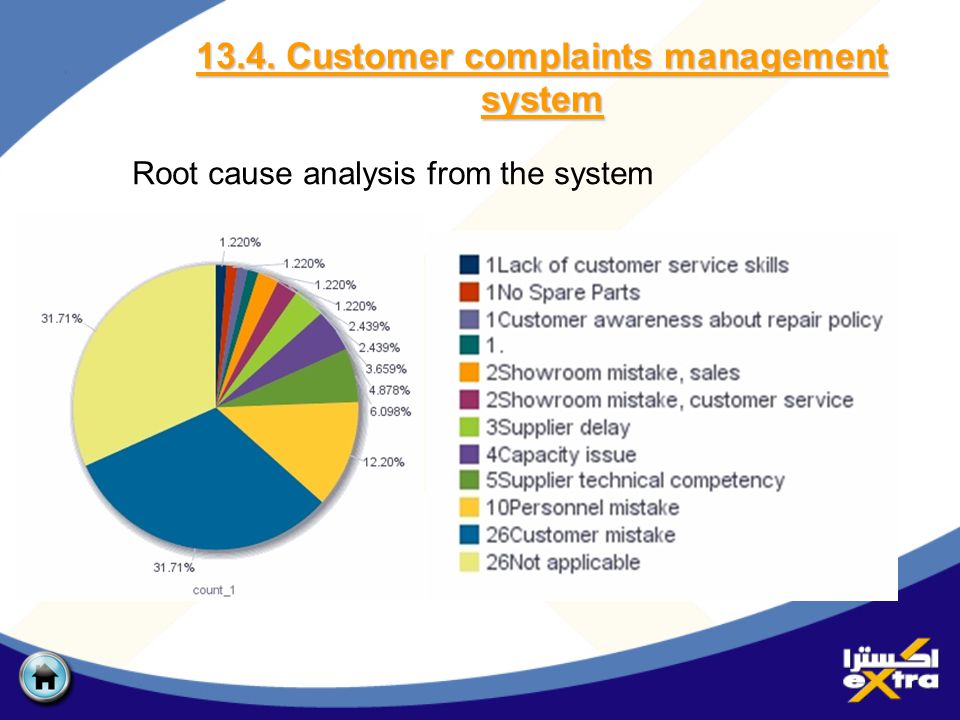 13.4. Customer complaints management system Root cause analysis from the system