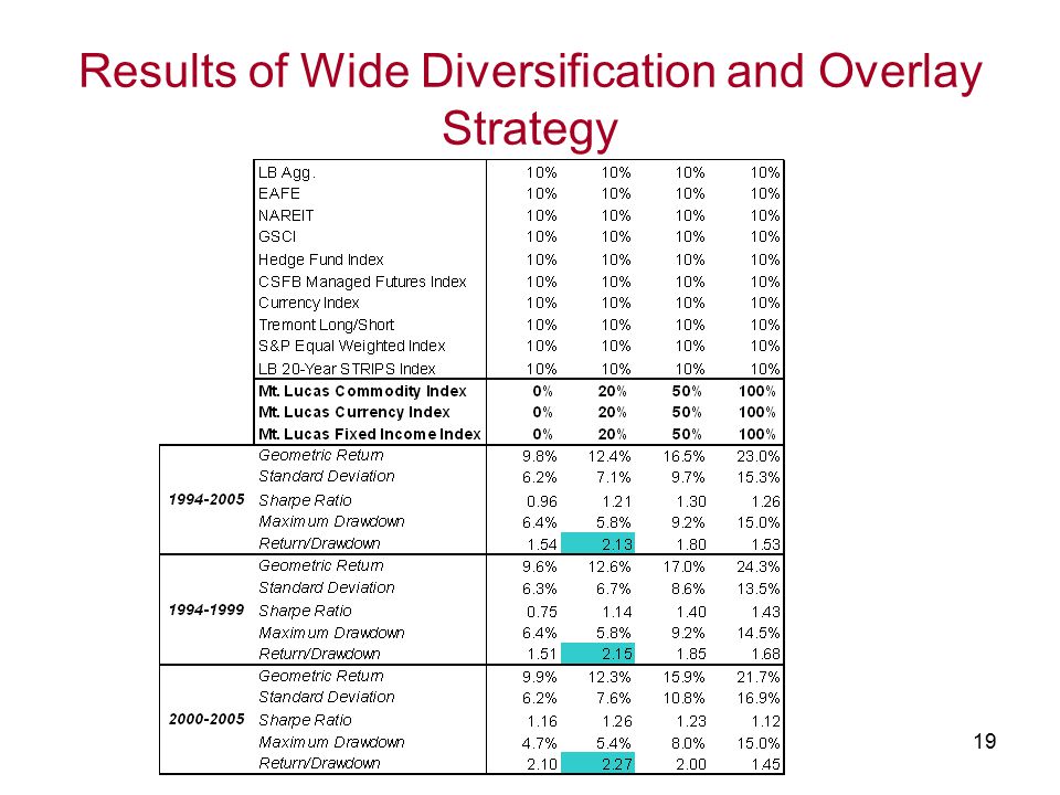 19 Results of Wide Diversification and Overlay Strategy