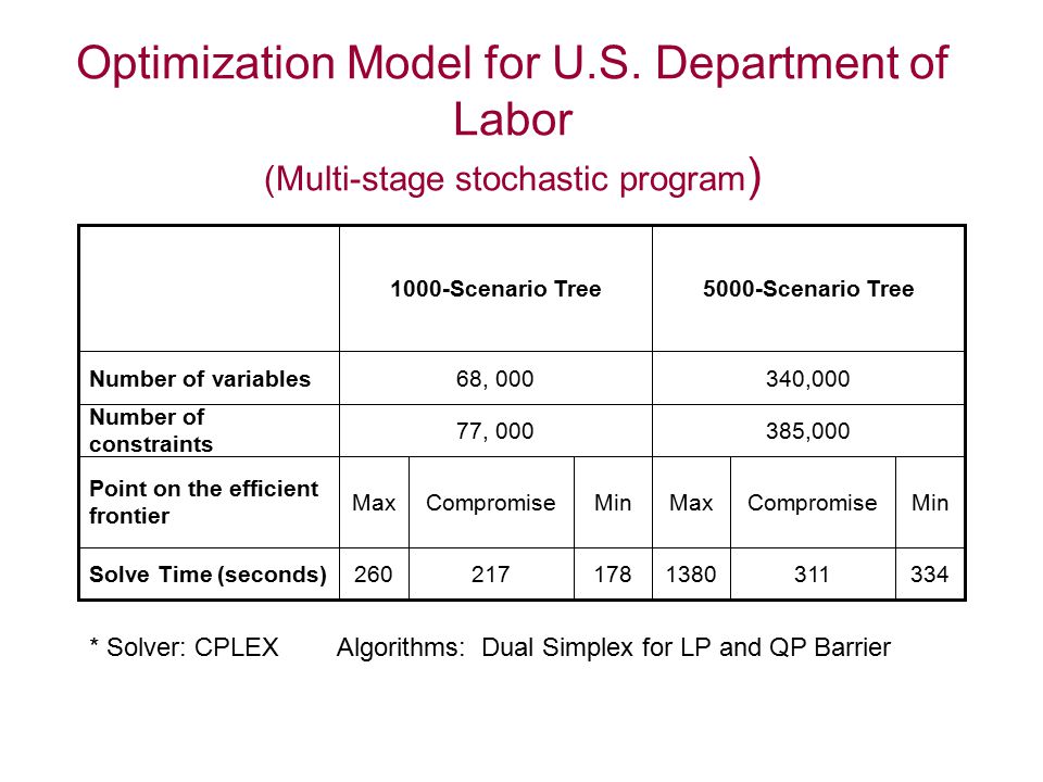 Optimization Model for U.S.