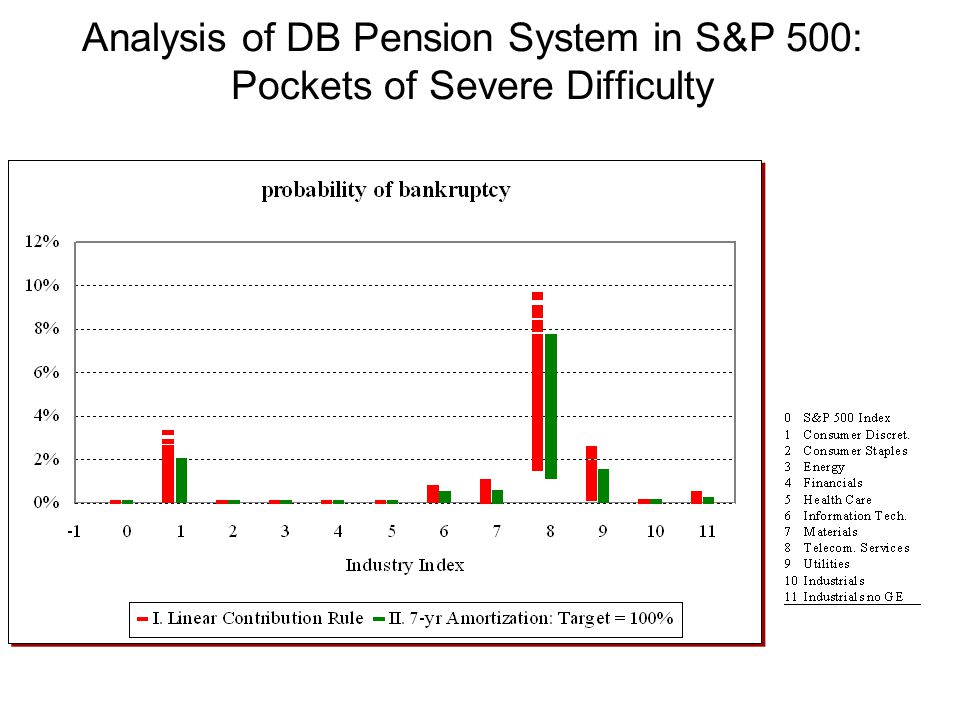 Analysis of DB Pension System in S&P 500: Pockets of Severe Difficulty