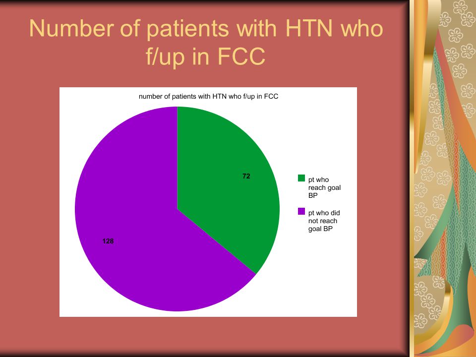 Number of patients with HTN who f/up in FCC