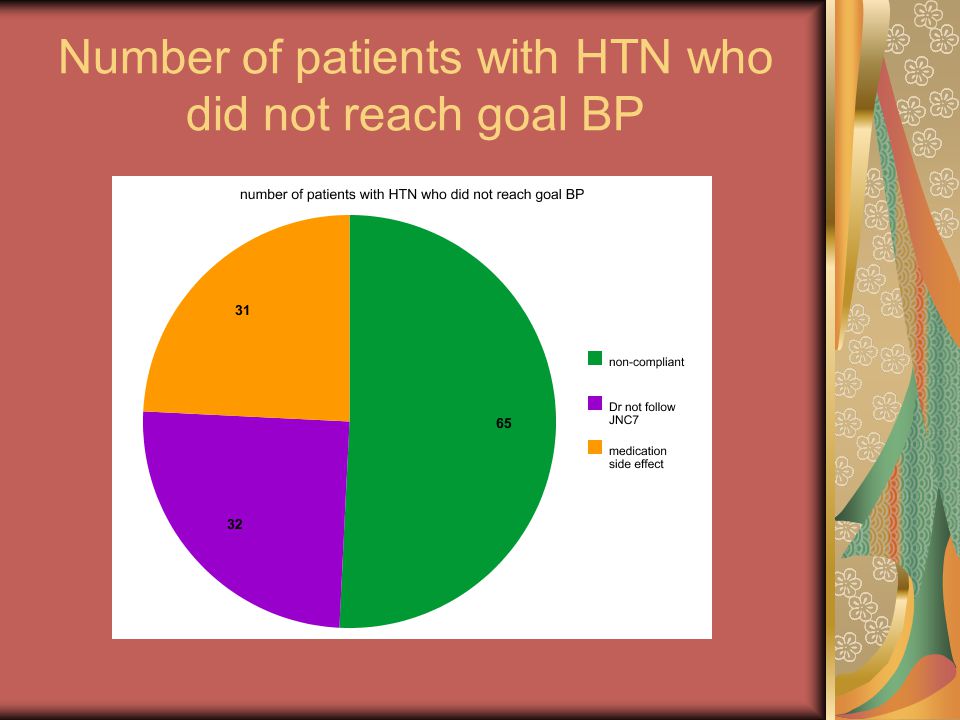 Number of patients with HTN who did not reach goal BP