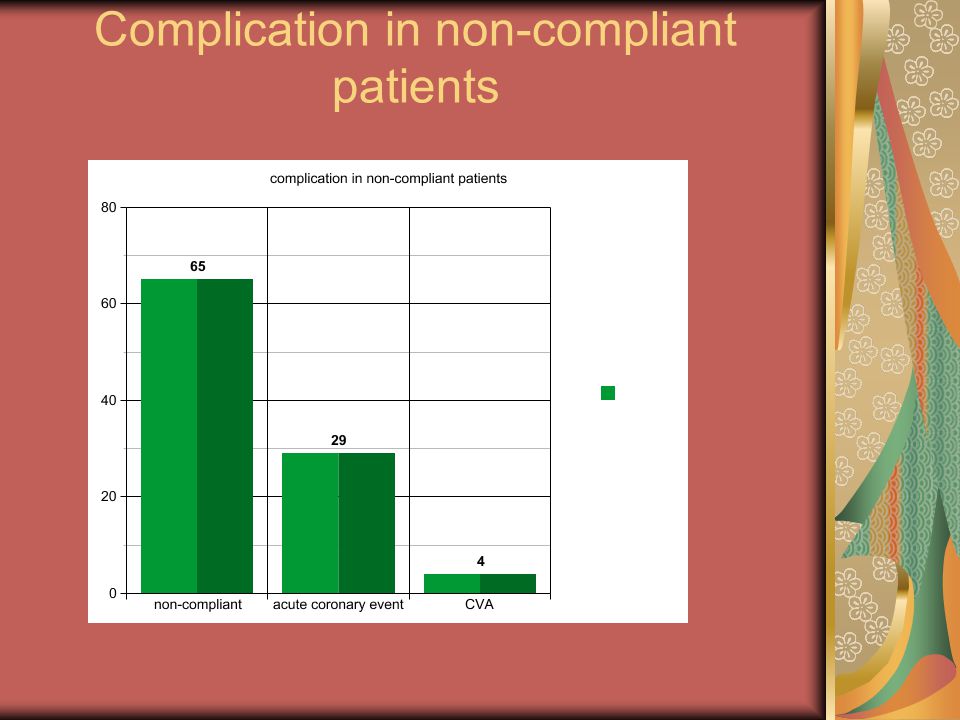 Complication in non-compliant patients