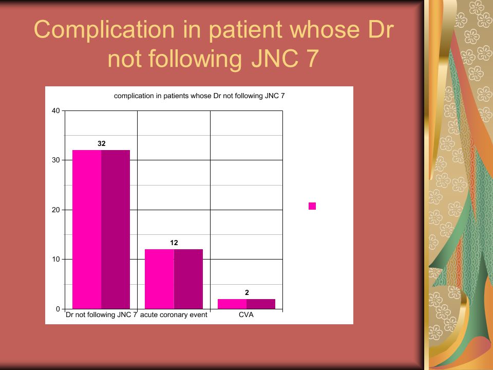 Complication in patient whose Dr not following JNC 7