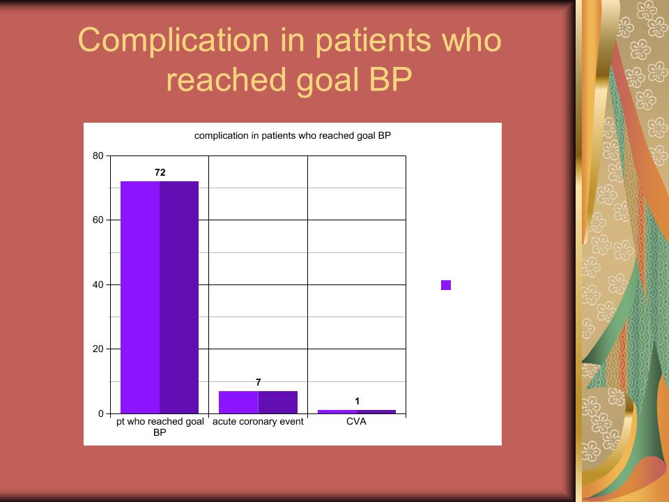 Complication in patients who reached goal BP