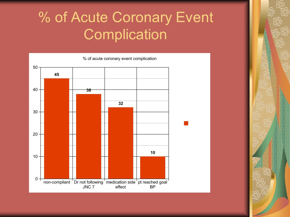 % of Acute Coronary Event Complication