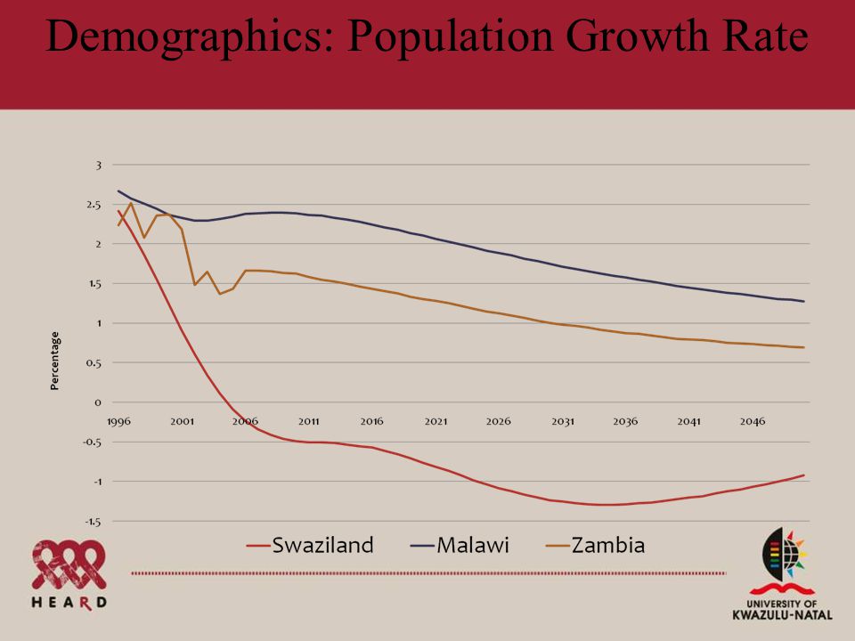 Demographics: Population Growth Rate