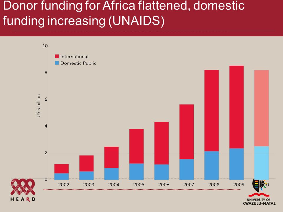 Donor funding for Africa flattened, domestic funding increasing (UNAIDS)