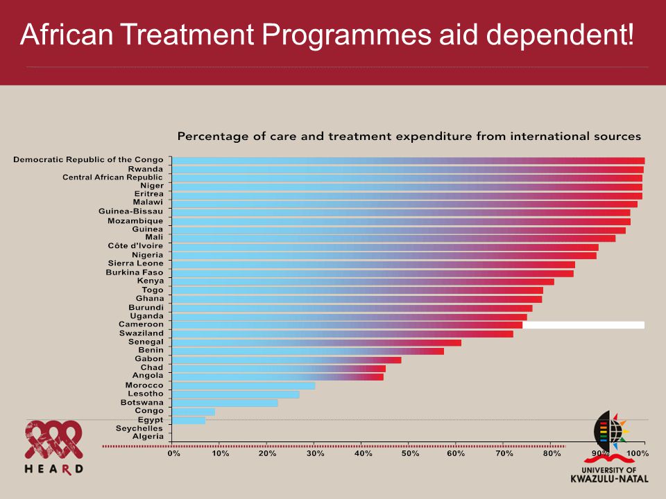 African Treatment Programmes aid dependent!