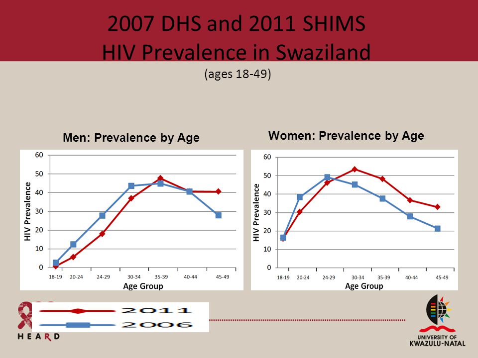 Men: Prevalence by Age Women: Prevalence by Age 2007 DHS and 2011 SHIMS HIV Prevalence in Swaziland (ages 18-49)