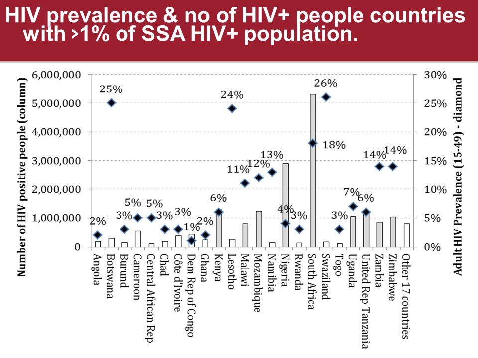 HIV prevalence & no of HIV+ people countries with > 1% of SSA HIV+ population.