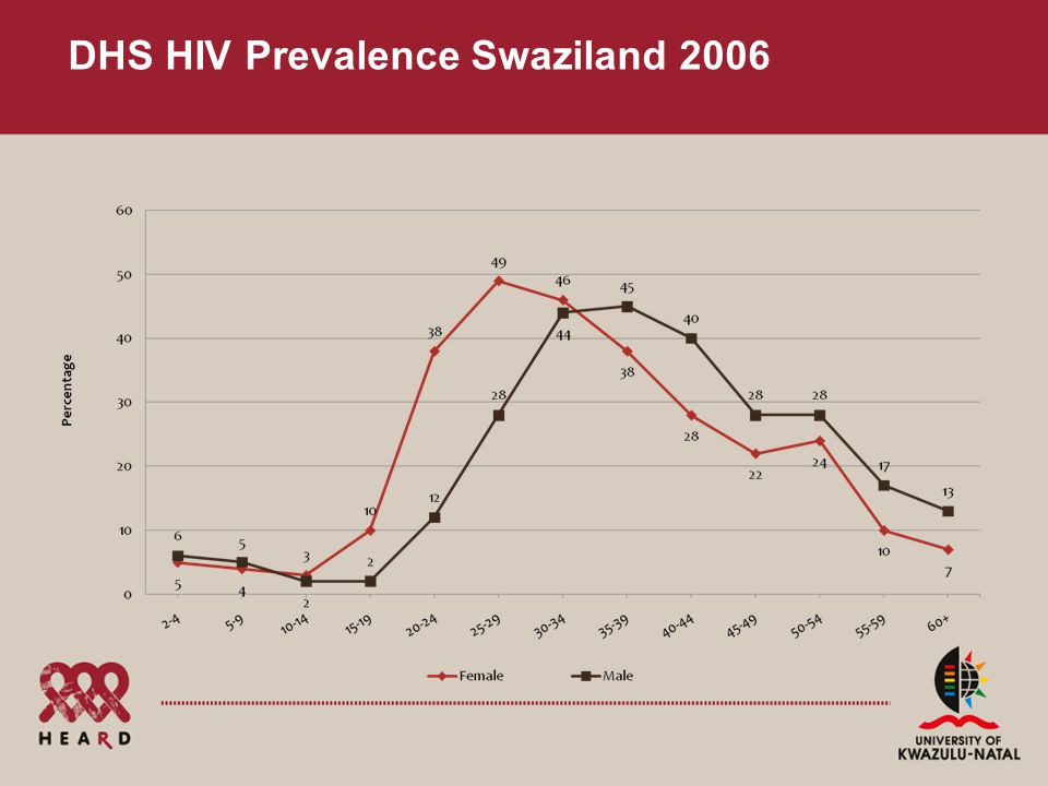 DHS HIV Prevalence Swaziland 2006