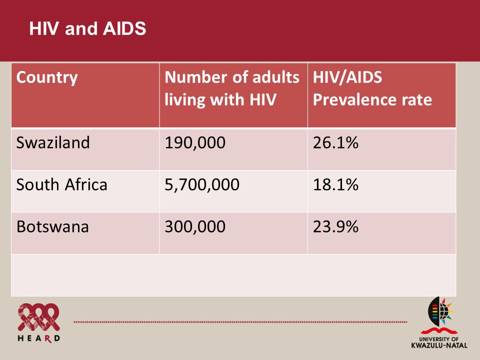 HIV and AIDS CountryNumber of adults living with HIV HIV/AIDS Prevalence rate Swaziland190, % South Africa5,700, % Botswana300, %