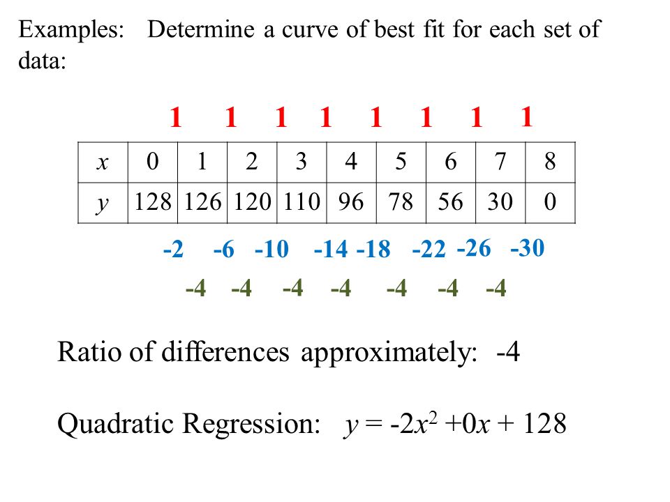 Examples: Determine a curve of best fit for each set of data: x y Ratio of differences approximately: -4 Quadratic Regression: y = -2x 2 +0x + 128