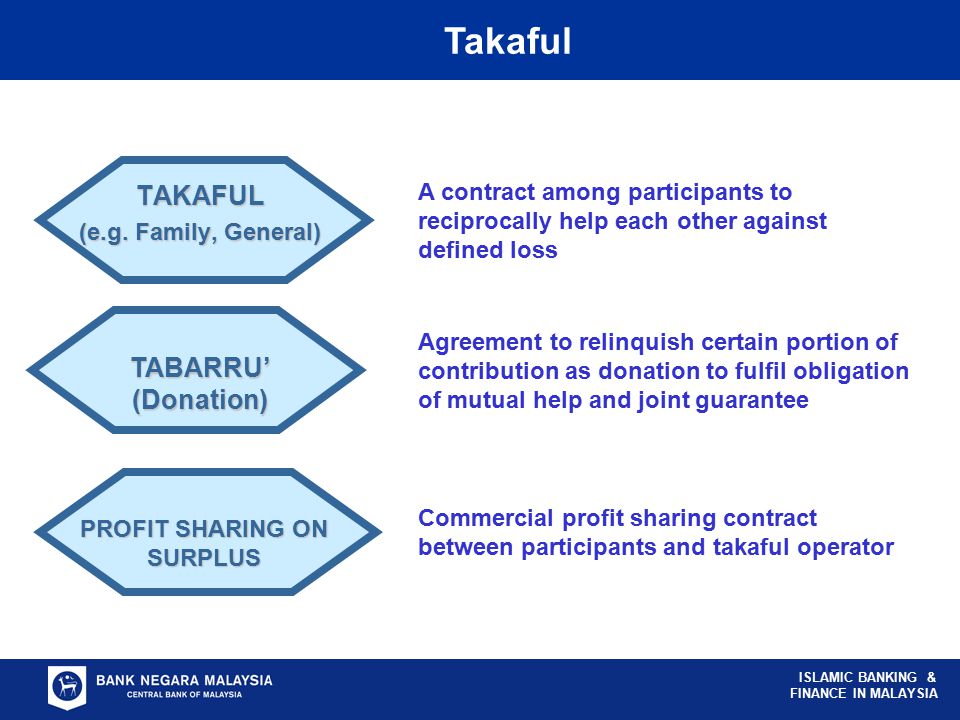 Sektor Kewangan Islam Di Malaysia Islamic Banking Finance In Malaysia Islamic Banking And Finance Malaysia S Experience And Achievements 13 June Ppt Download