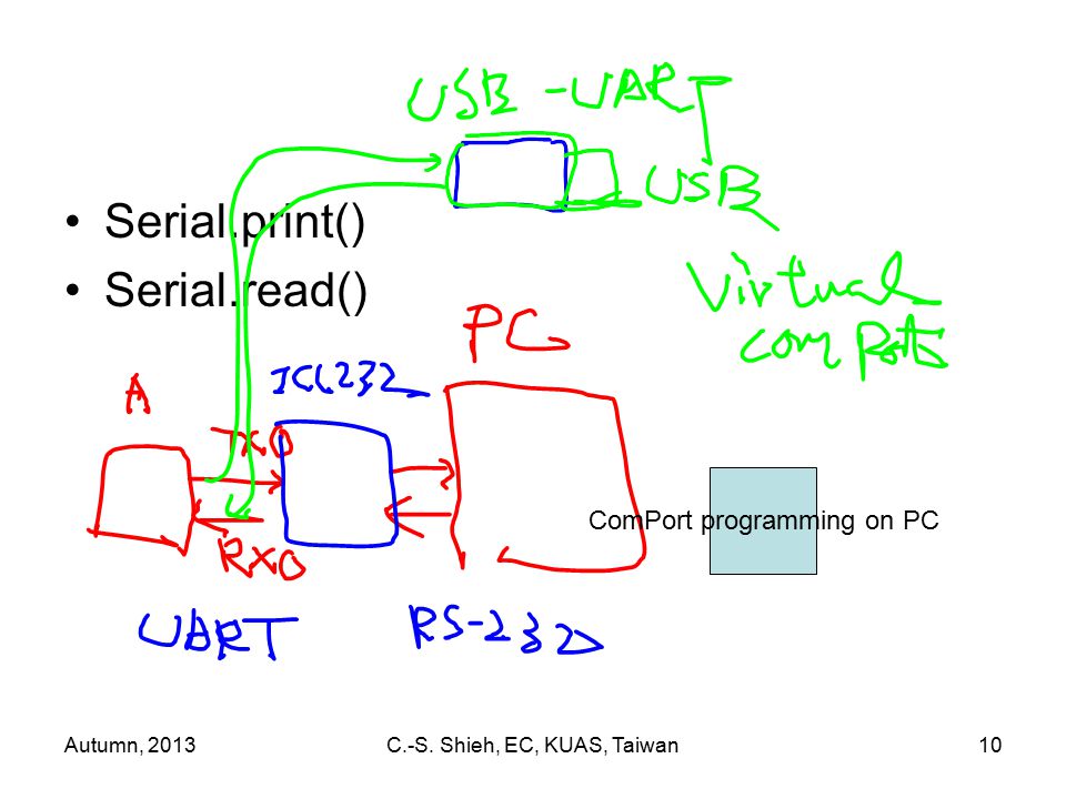 Autumn, 2013C.-S. Shieh, EC, KUAS, Taiwan10 Serial.print() Serial.read() ComPort programming on PC