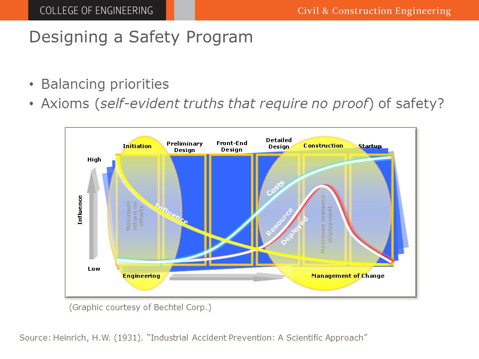 Designing a Safety Program Balancing priorities Axioms (self-evident truths that require no proof) of safety.