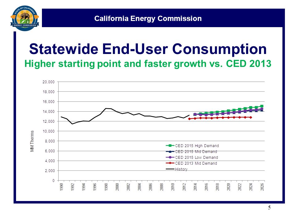 California Energy Commission Statewide End-User Consumption Higher starting point and faster growth vs.