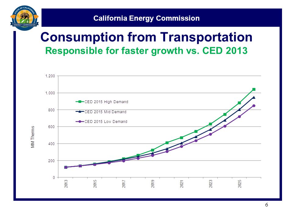 California Energy Commission Consumption from Transportation Responsible for faster growth vs.