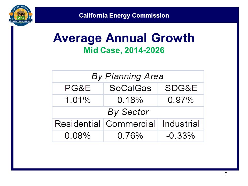 California Energy Commission Average Annual Growth Mid Case,