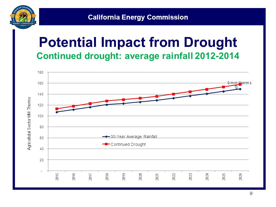 California Energy Commission Potential Impact from Drought Continued drought: average rainfall