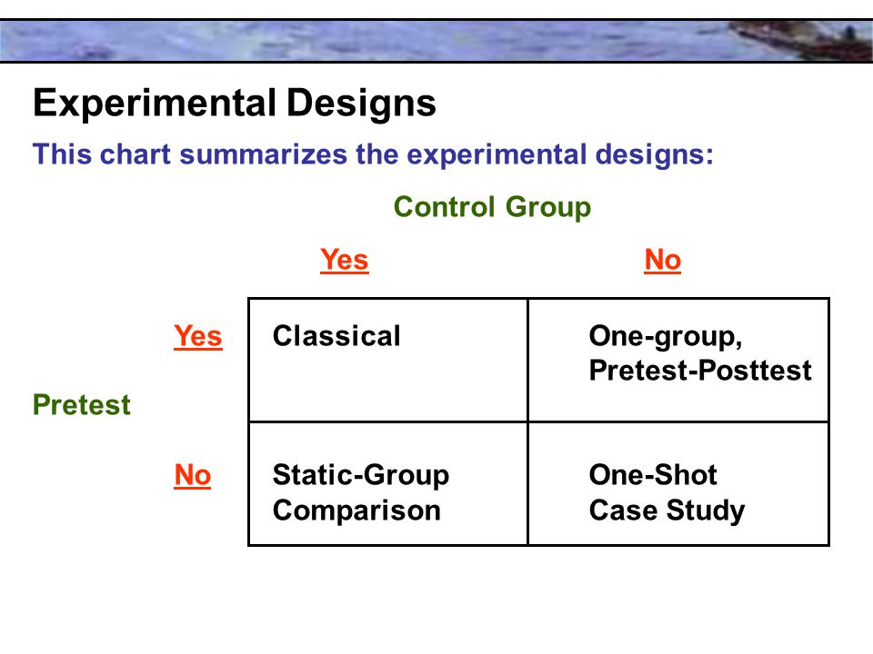 Experimental Designs This chart summarizes the experimental designs: Control Group Yes No YesClassicalOne-group, Pretest-Posttest Pretest NoStatic-GroupOne-Shot Comparison Case Study