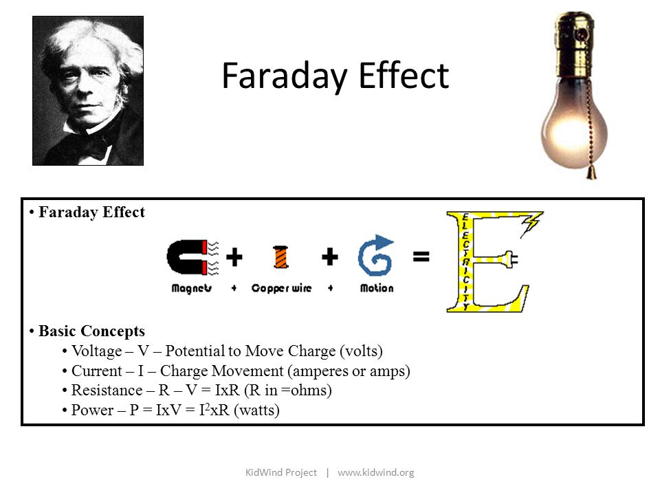 Faraday Effect Basic Concepts Voltage – V – Potential to Move Charge (volts) Current – I – Charge Movement (amperes or amps) Resistance – R – V = IxR (R in =ohms) Power – P = IxV = I 2 xR (watts) KidWind Project |