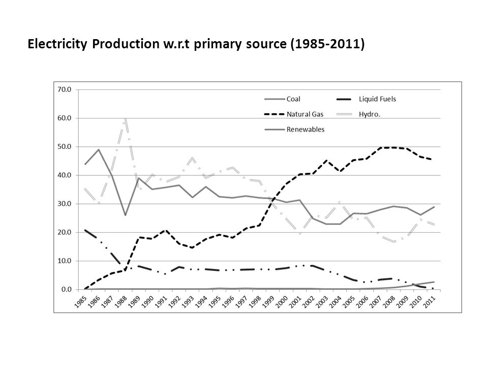 Electricity Production w.r.t primary source ( )