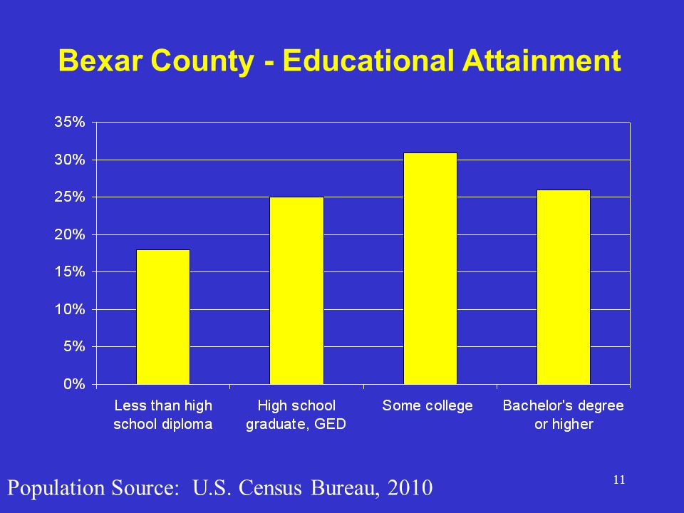 Bexar County - Educational Attainment Population Source: U.S. Census Bureau,